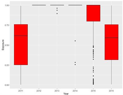 Unearned premium risk and machine learning techniques